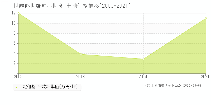 小世良(世羅郡世羅町)の土地価格推移グラフ(坪単価)[2009-2021年]