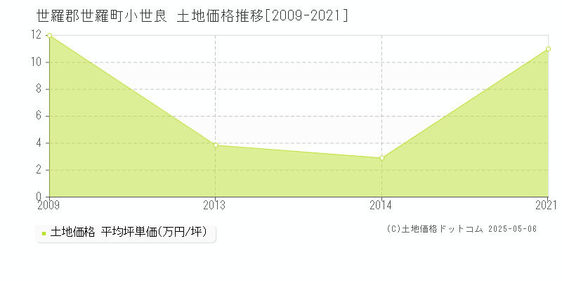 世羅郡世羅町小世良の土地価格推移グラフ 