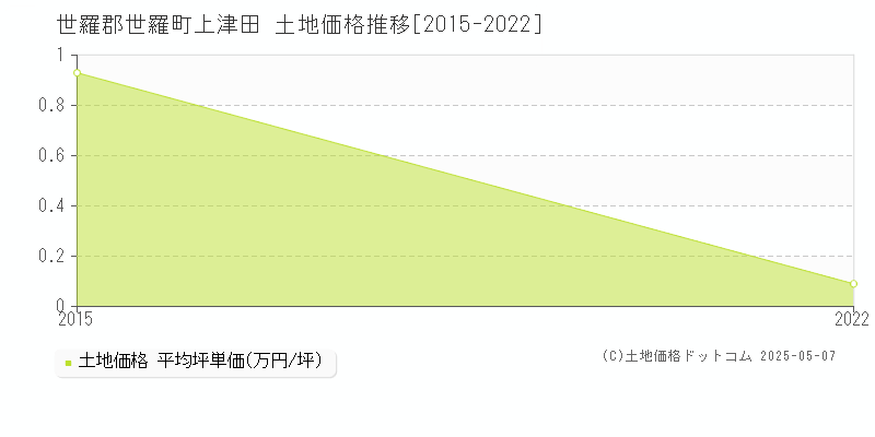 上津田(世羅郡世羅町)の土地価格推移グラフ(坪単価)[2015-2022年]