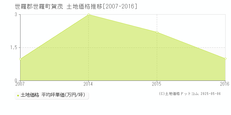 賀茂(世羅郡世羅町)の土地価格推移グラフ(坪単価)[2007-2016年]