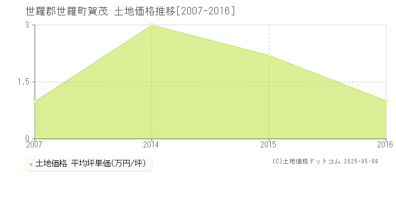 世羅郡世羅町賀茂の土地価格推移グラフ 