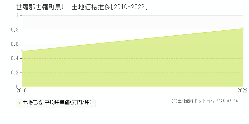黒川(世羅郡世羅町)の土地価格推移グラフ(坪単価)[2010-2022年]