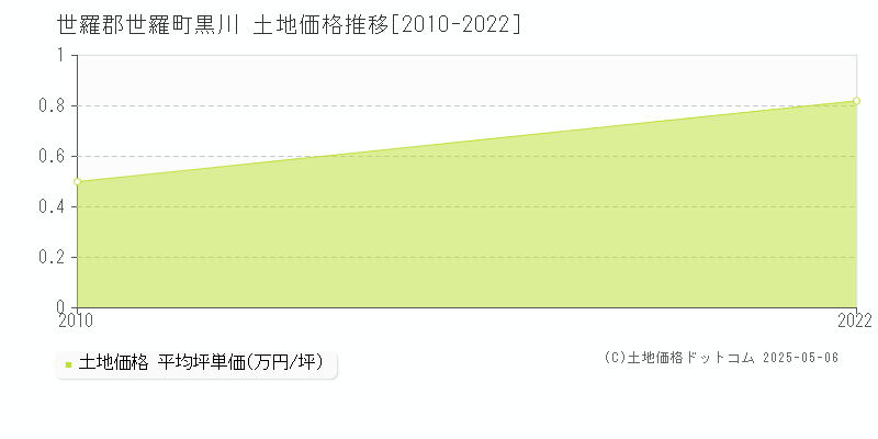 世羅郡世羅町黒川の土地価格推移グラフ 