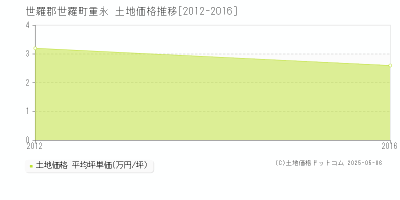 世羅郡世羅町重永の土地取引事例推移グラフ 