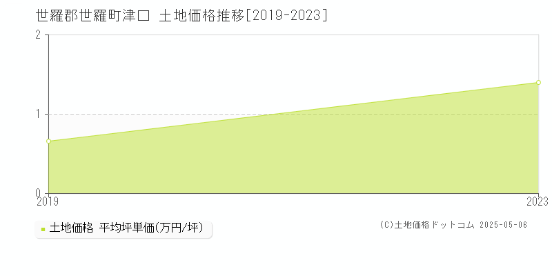 津口(世羅郡世羅町)の土地価格推移グラフ(坪単価)[2019-2023年]