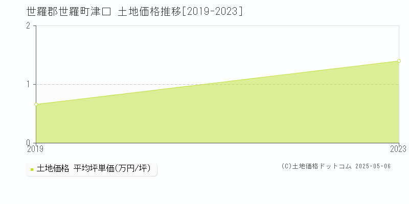 世羅郡世羅町津口の土地価格推移グラフ 