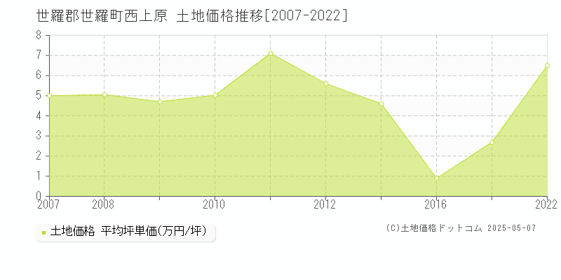 西上原(世羅郡世羅町)の土地価格推移グラフ(坪単価)[2007-2022年]