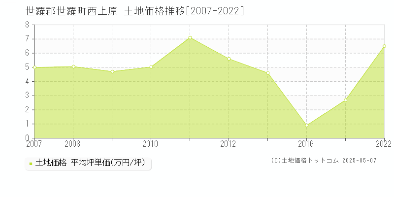 世羅郡世羅町西上原の土地価格推移グラフ 