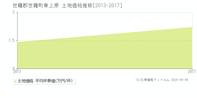 東上原(世羅郡世羅町)の土地価格推移グラフ(坪単価)[2013-2017年]