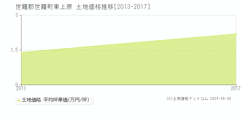 世羅郡世羅町東上原の土地価格推移グラフ 