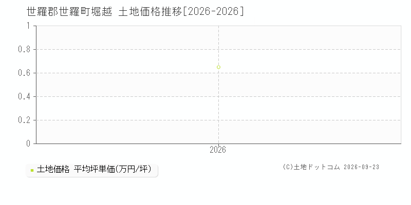 世羅郡世羅町堀越の土地価格推移グラフ(坪単価)[2026-2026年]