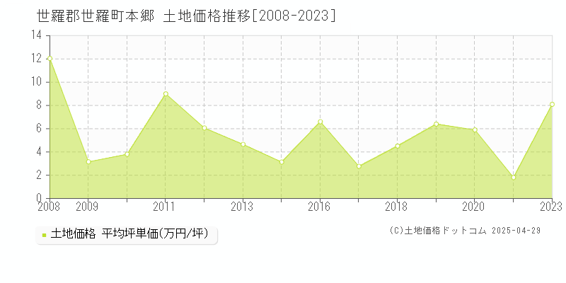 世羅郡世羅町本郷の土地価格推移グラフ 