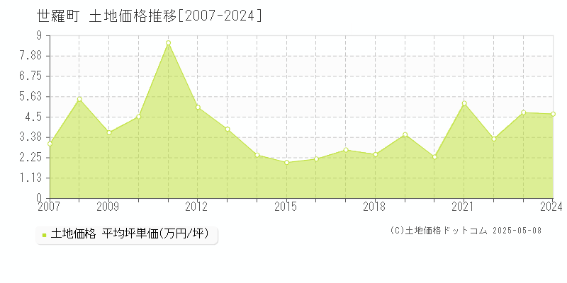 世羅町(広島県)の土地価格推移グラフ(坪単価)[2007-2024年]