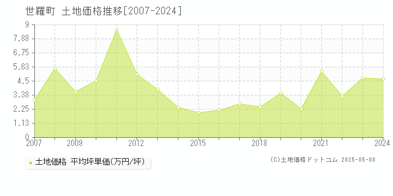 世羅郡世羅町の土地取引事例推移グラフ 