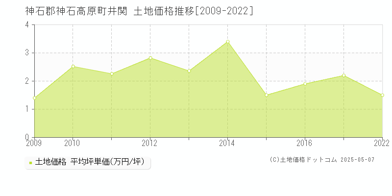 井関(神石郡神石高原町)の土地価格推移グラフ(坪単価)[2009-2022年]