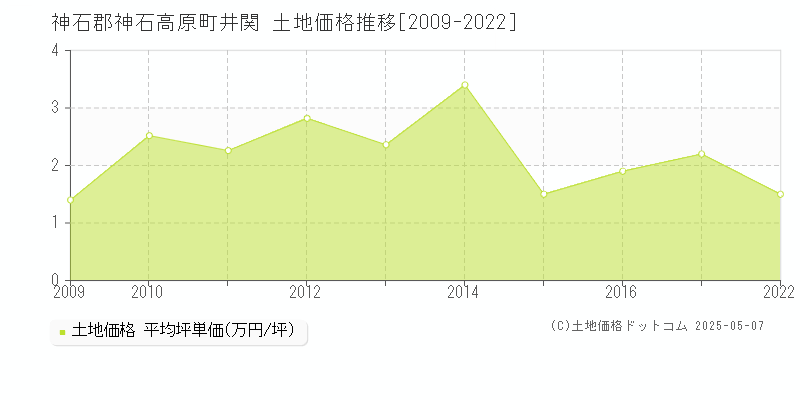 神石郡神石高原町井関の土地価格推移グラフ 