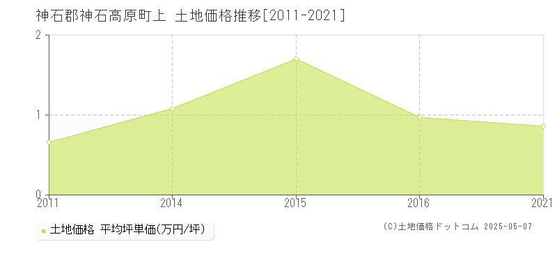 上(神石郡神石高原町)の土地価格推移グラフ(坪単価)[2011-2021年]