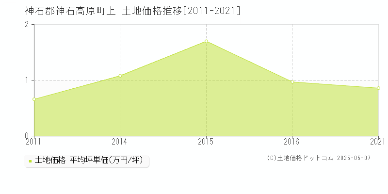 神石郡神石高原町上の土地価格推移グラフ 