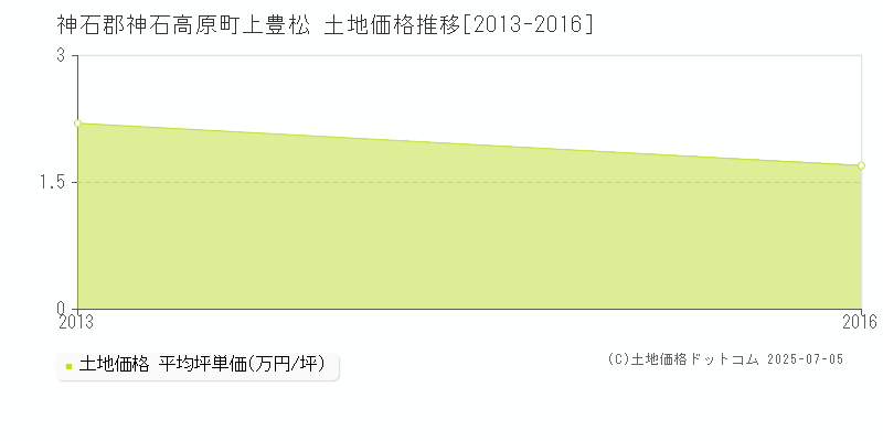 上豊松(神石郡神石高原町)の土地価格推移グラフ(坪単価)[2013-2016年]