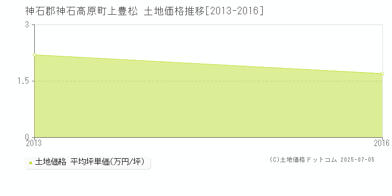 神石郡神石高原町上豊松の土地価格推移グラフ 