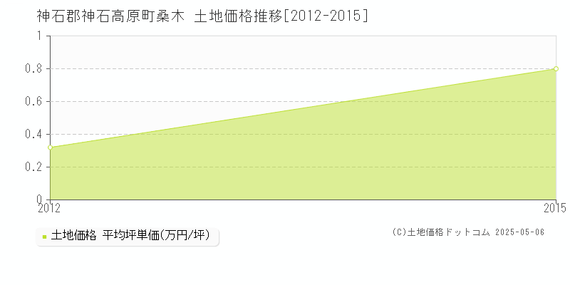 桑木(神石郡神石高原町)の土地価格推移グラフ(坪単価)[2012-2015年]