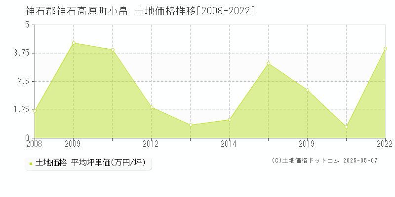 小畠(神石郡神石高原町)の土地価格推移グラフ(坪単価)[2008-2022年]