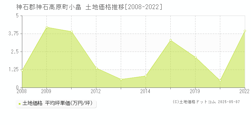 神石郡神石高原町小畠の土地価格推移グラフ 