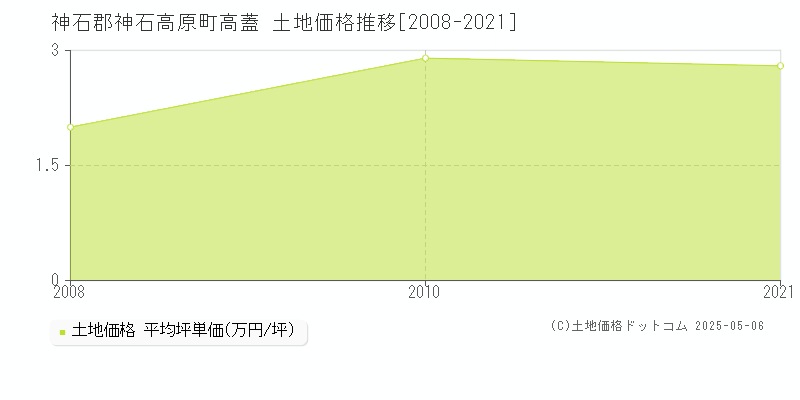 高蓋(神石郡神石高原町)の土地価格推移グラフ(坪単価)[2008-2021年]