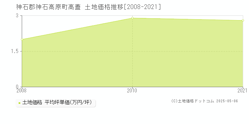 神石郡神石高原町高蓋の土地価格推移グラフ 