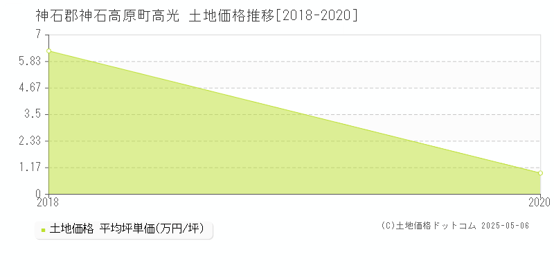 高光(神石郡神石高原町)の土地価格推移グラフ(坪単価)[2018-2020年]