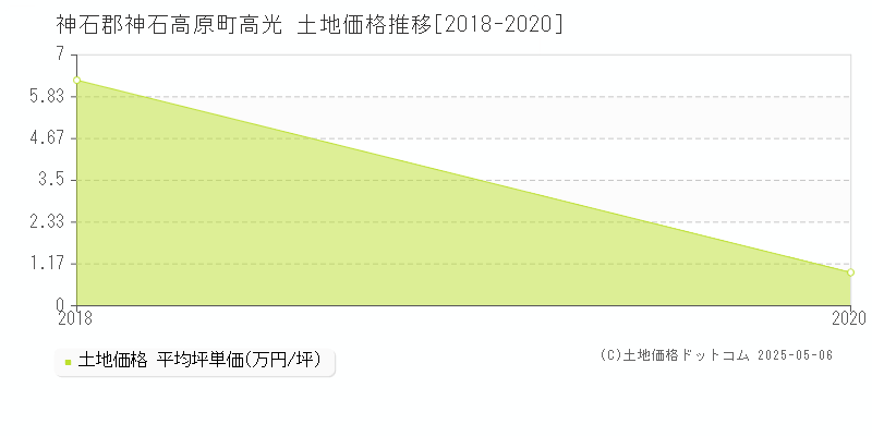 神石郡神石高原町高光の土地価格推移グラフ 