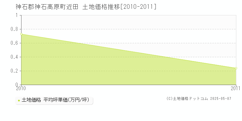 近田(神石郡神石高原町)の土地価格推移グラフ(坪単価)[2010-2011年]