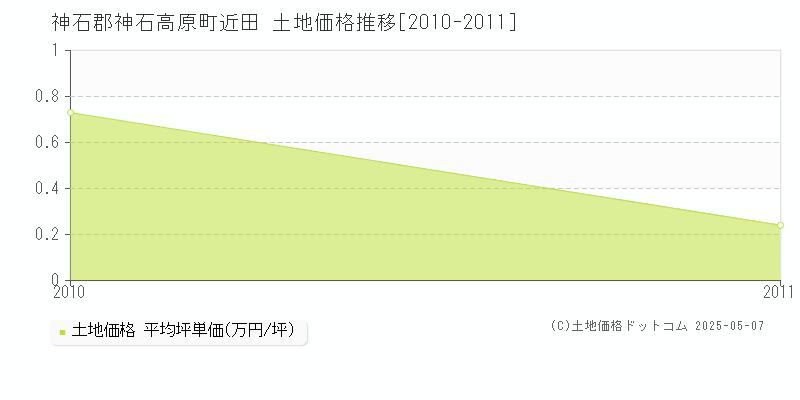 神石郡神石高原町近田の土地価格推移グラフ 
