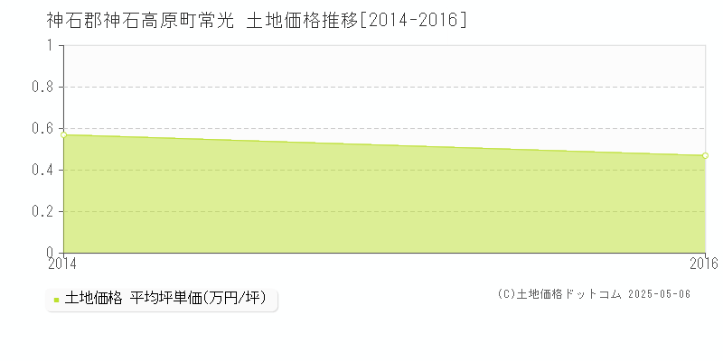 常光(神石郡神石高原町)の土地価格推移グラフ(坪単価)[2014-2016年]