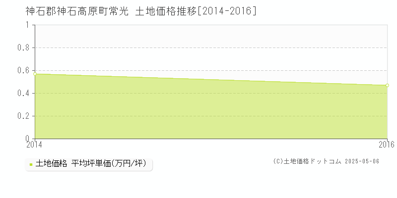 神石郡神石高原町常光の土地価格推移グラフ 