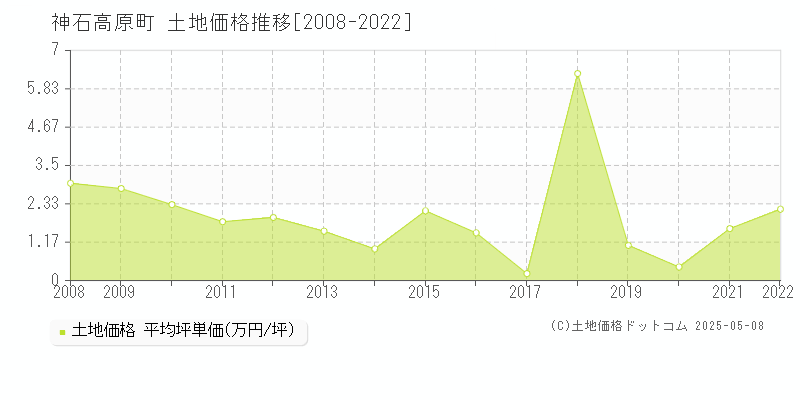神石高原町(広島県)の土地価格推移グラフ(坪単価)[2008-2022年]