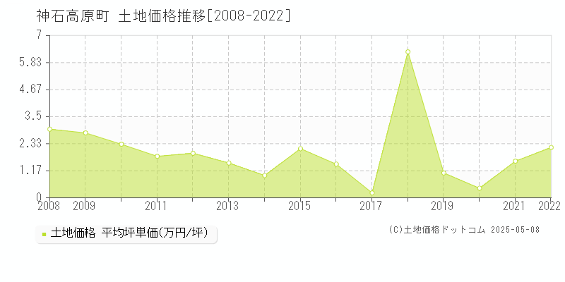 神石郡神石高原町全域の土地価格推移グラフ 