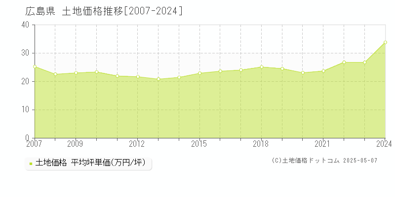 広島県の土地価格推移グラフ(坪単価)[2007-2024年]