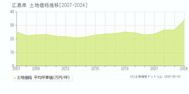 広島県の土地価格推移グラフ 