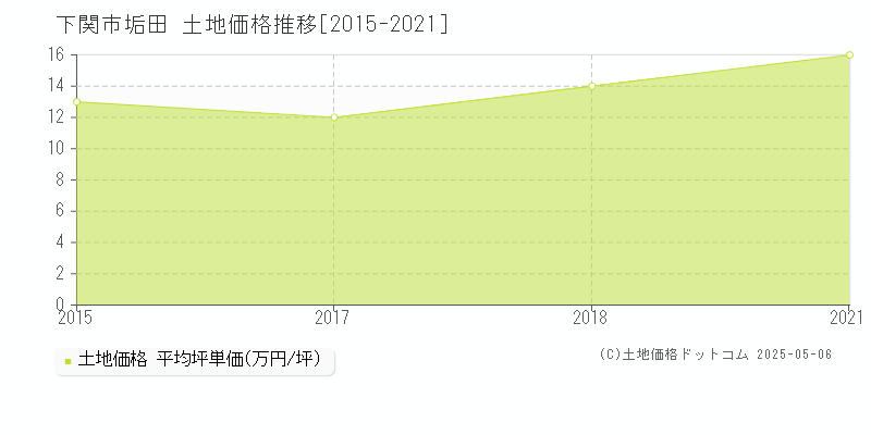 垢田(下関市)の土地価格推移グラフ(坪単価)[2015-2021年]