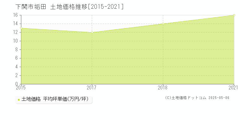 下関市垢田の土地価格推移グラフ 