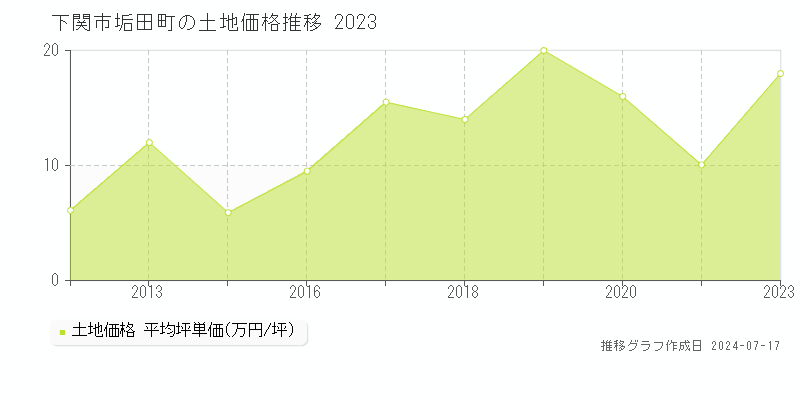 下関市垢田町の土地価格推移グラフ 