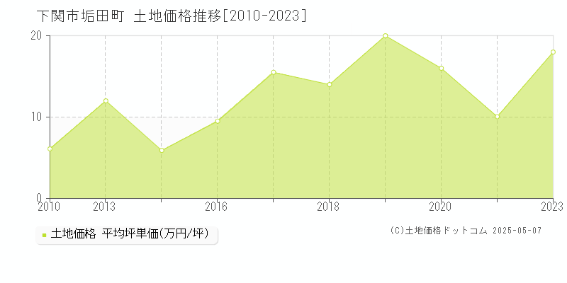 垢田町(下関市)の土地価格推移グラフ(坪単価)[2010-2023年]