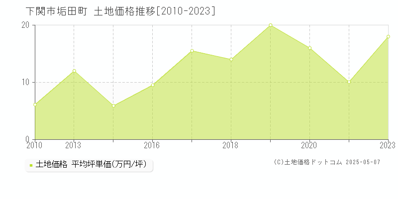 下関市垢田町の土地価格推移グラフ 