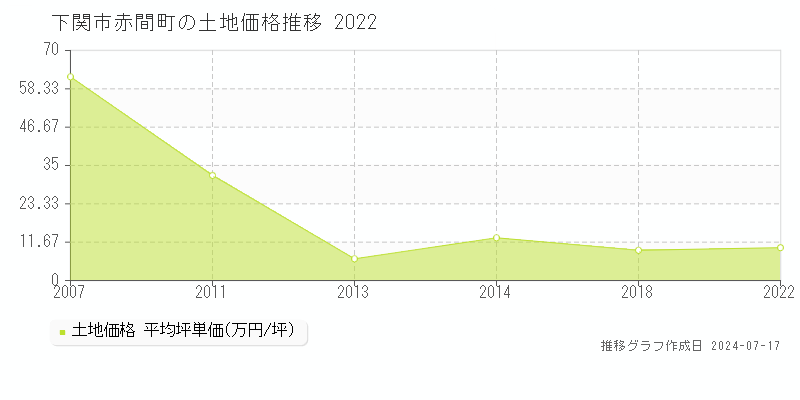 下関市赤間町の土地価格推移グラフ 