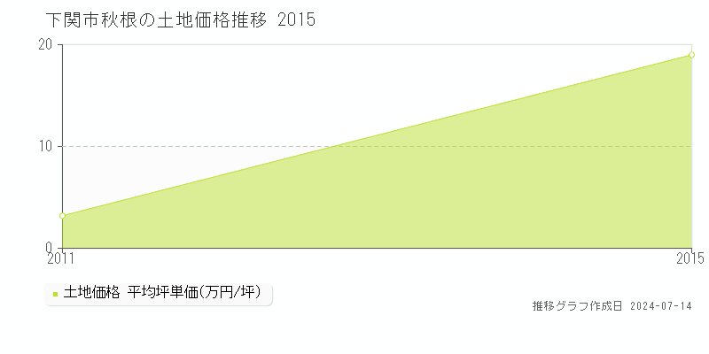 下関市秋根の土地価格推移グラフ 