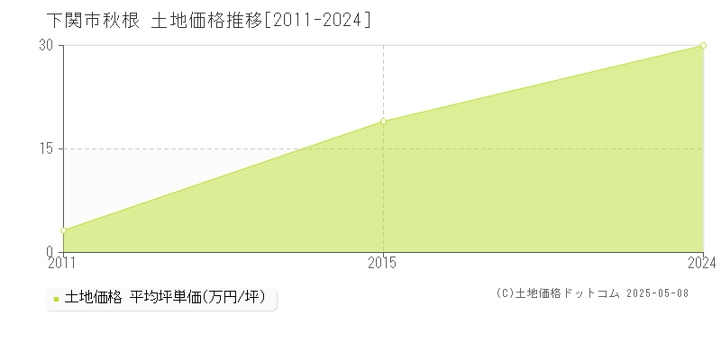 秋根(下関市)の土地価格推移グラフ(坪単価)[2011-2024年]
