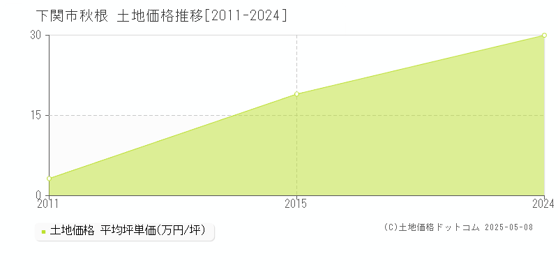 下関市秋根の土地価格推移グラフ 