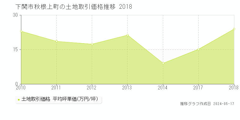 下関市秋根上町の土地価格推移グラフ 