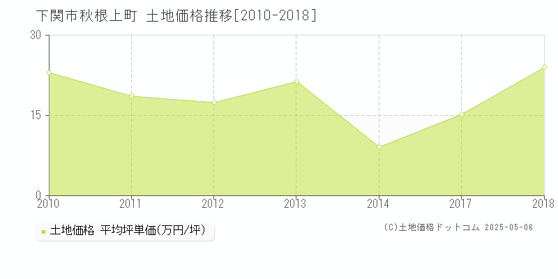 秋根上町(下関市)の土地価格推移グラフ(坪単価)[2010-2018年]